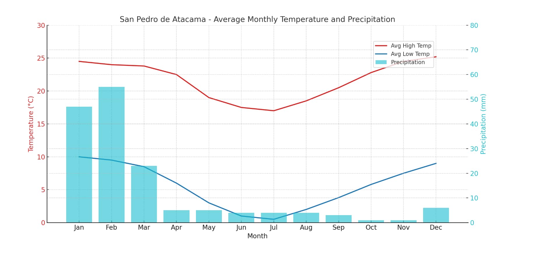 San Pedro de Atacama Weather Graph